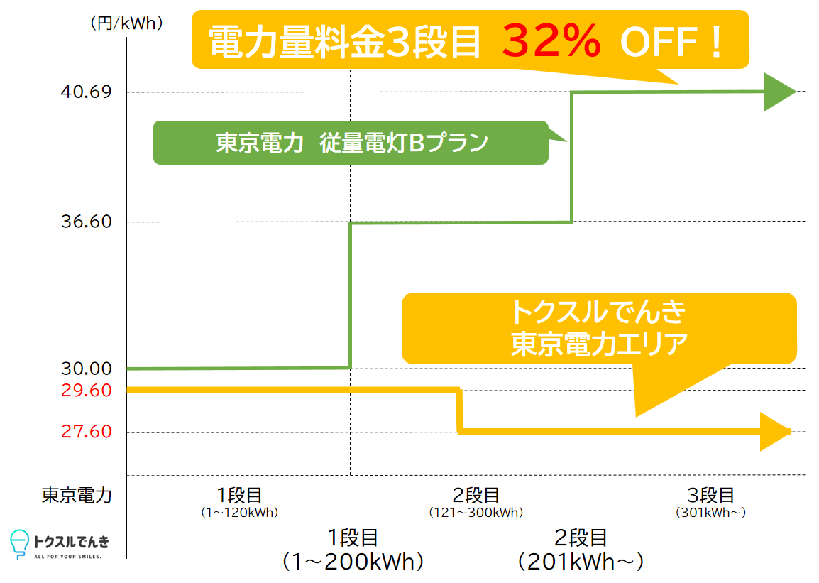 トクスルでんきの従量料金比較例